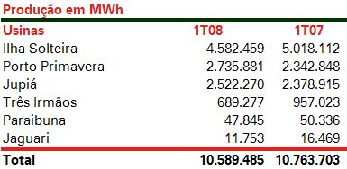 COMERCIALIZAÇÃO A energia assegurada da CESP é comercializada nos seguintes ambientes: i) Ambiente de Contratação Regulado - ACR, por meio dos Contratos de Compra de Energia no Ambiente Regulado -