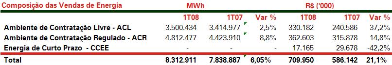 Composição da Receita 1T08 1T07 2% 5% 47% 51% 41% 54% Ambiente de Contratação Regulado - ACR Ambiente de