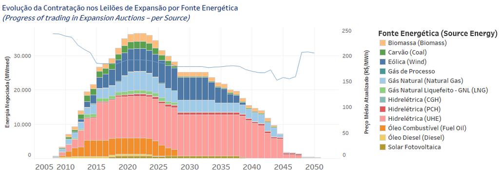 Contratação de energia elétrica no Brasil Expansão da matriz Fonte: CCEE,