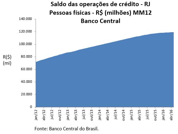 5. CREDITO E ADIMPLÊNCIA As concessões de crédito à Pessoa Física no estado do Rio de Janeiro começaram o ano com variações negativas em relação ao mês anterior.