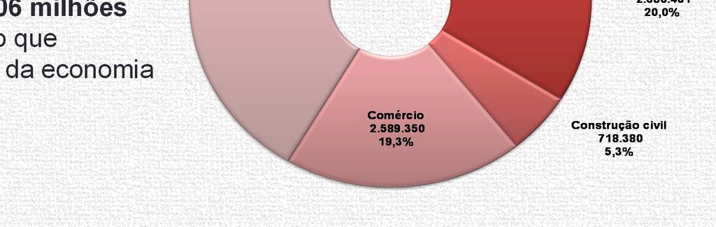 Até março, o emprego com carteira acumulou crescimento de 2,6%.