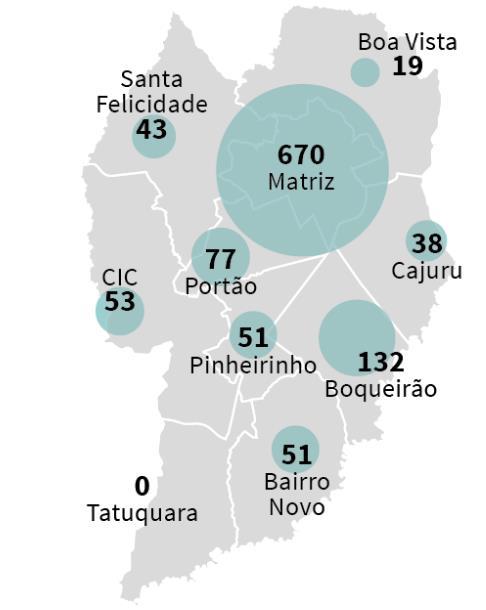 ruas, espaços públicos e centros de atendimento 59% das