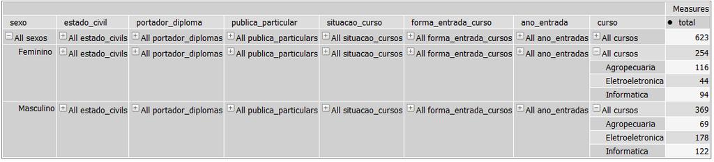 praticamente 60% do total dos alunos são do sexo masculino e onde, 19% são do curso Agropecuária, 48% de Eletroeletrônica e 33% de Informática, conforme Figura 2.