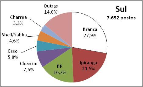 MARKET SHARE NO ANO** (até abril) BR 14,79% CARBONO 5,2% IPIRANGA 4,1% UNIPAR COMERCIAL 3,45% BANDEIRANTE 2,88% BEST