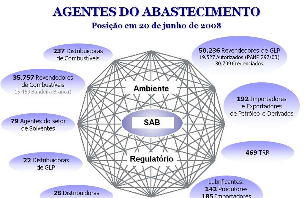 Abastecimento em Números Ano 3 * Nº 17 GÁS NATURAL VEICULAR GNV R$ / m³ 1,55 1,5 1,45 1,4 1,35 1,3 1,25 1,2 Preço Médio do Combustível 16,18% MARKET SHARE NO ANO (até março) Companhia Share CEG