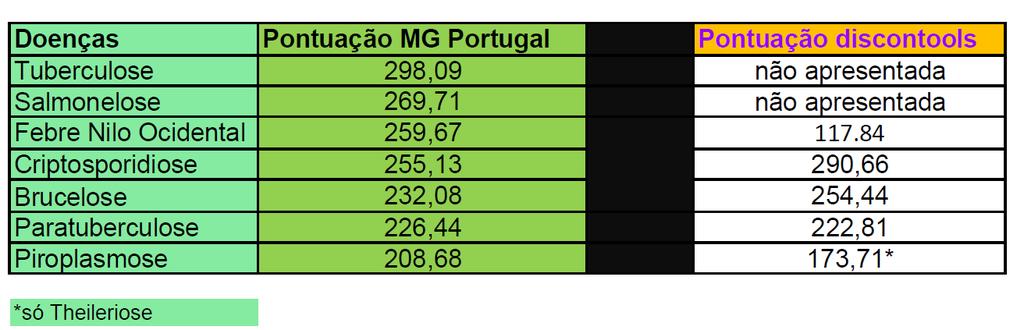 Resultados da priorização de doenças no Mirrorgroup.