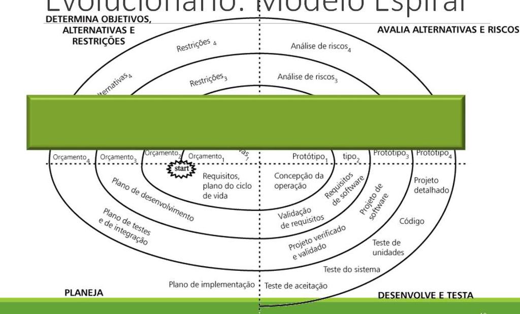 Modelos de Processo Evolucionário: Modelo Espiral 47 Modelos de Processo