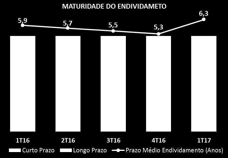 Adições liquidas ao imobilizado 298,7 392,8 404,8 246,3 109,6 em milhões de Reais 1T16 2T16 3T16 4T16 1T17 Adições ao intangível 432,0 444,4 422,1 453,2 367,8 Contribuição de parceiros (367,2) -