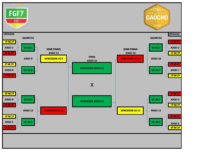 O terceiro colocado será o perdedor da semifinal para o Campeão VII CRITÉRIO DE DESEMPATE FASE DE GRUPOS Artigo 7.