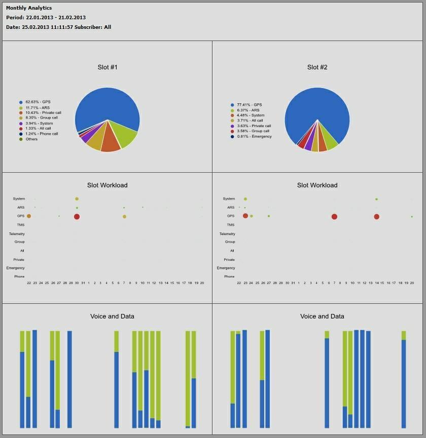 DESCRITIVO TÉCNICO SmartPTT Monitoring 2.7 Monitoring Reports No SmartPTT Monitoring, também é possível gerar relatório de acompanhamento.