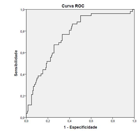 46 lesão pré-invasiva (NIC 2/3 ou AIS) e ausência desses diagnósticos (NIC 1, efeito citopático