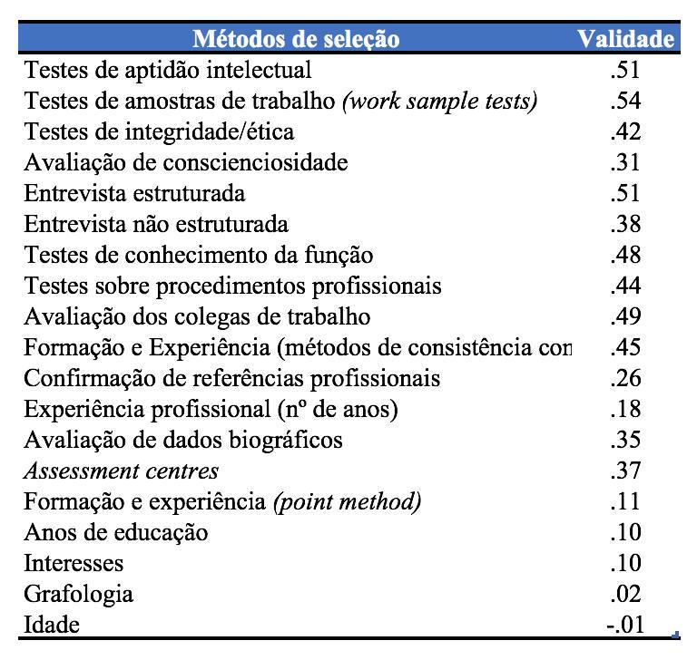 Comentários Finais Schmidt e Hunter (1998) efetuaram uma meta-análise sobre a validade de 19 métodos de seleção, através de uma compilação de vários estudos realizados nos Estados Unidos sobre este