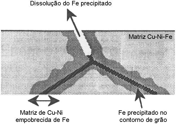 Corrosão Galvânica associada a fatores microestruturais - Ligas apresentam