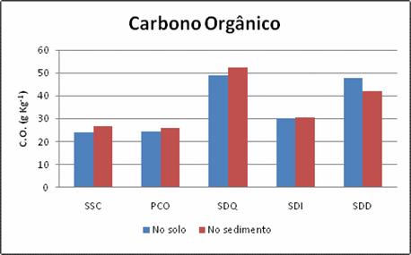 semeadura direta sobre resíduos queimados; SDI: