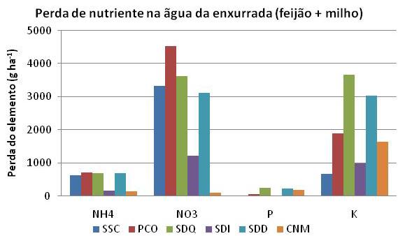 Perda de nutriente na água de enxurrada (milho + feijão) NH 4 + NO 3 Preparos estudados: SSC: solo sem cultivo; PCO: preparo convencional; SDQ: semeadura