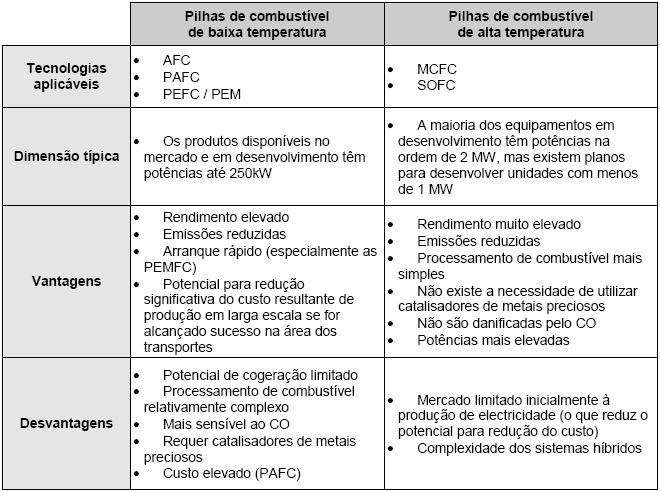 Tabela 2 Comparação dos tipos de pilhas de combustível (10) Microgeração em ambiente urbano (habitacional e serviços) 2.5.8.