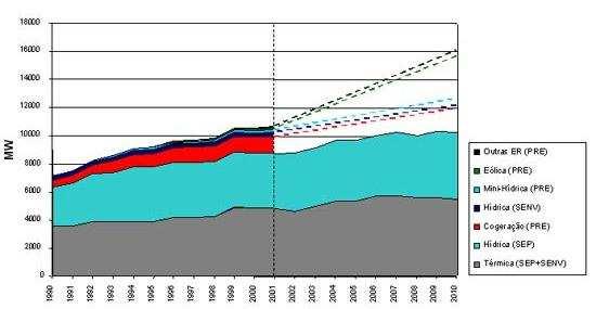 O cumprimento dos objectivos nacionais, quanto à redução de emissões, consagrados no Plano Nacional de Alterações Climáticas (PNAC) aprovado pelo Governo em 2004, estabelecem que a potência adicional