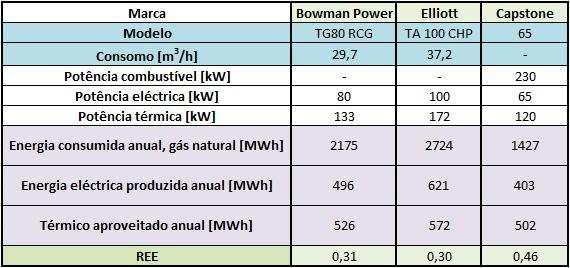 Tabela 34 Verificação do REE em microturbinas Nota: o valor do poder