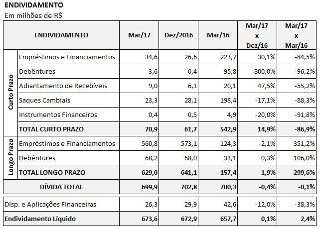 3. Posição financeira Em mar/17, o endividamento bruto da Companhia encontrava-se em R$ 699,9 milhões, sendo R$ 70,9 milhões com vencimento no curto prazo e R$