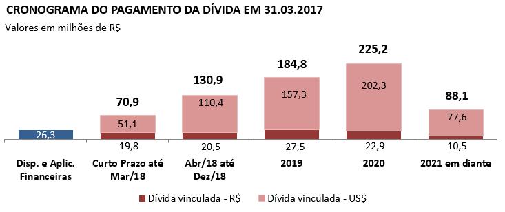 As disponibilidades e aplicações financeiras somaram R$ 26,3 milhões em mar/07, montante 12,0% inferior aos R$ 29,9 milhões de dez/16.