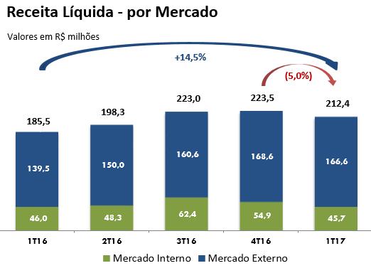 As exportações, no trimestre, apresentaram expansão de 19,4% em relação ao 1T16, atingindo R$ 166,6 milhões, influenciadas pela pela maior produção de armas no