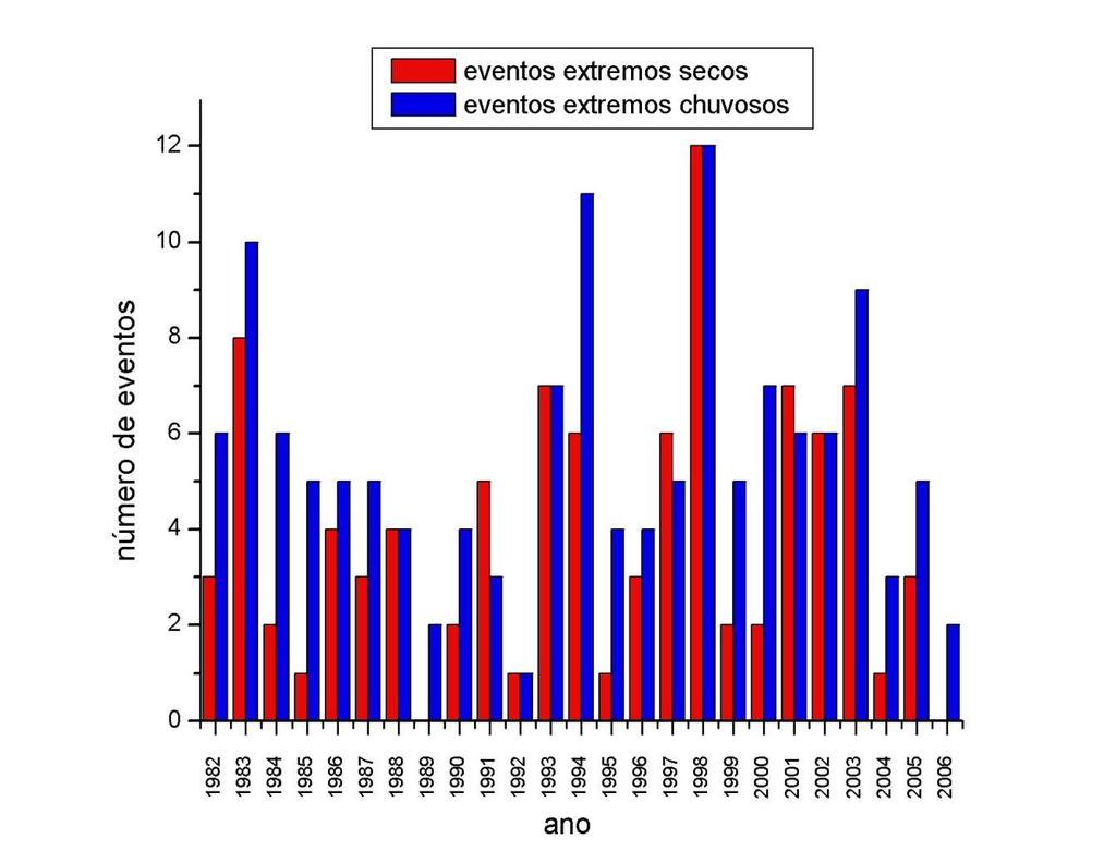 87 Figura 27 - Eventos extremos secos do Modo Sul para dados de Modelo no período de 1982 à 2006.