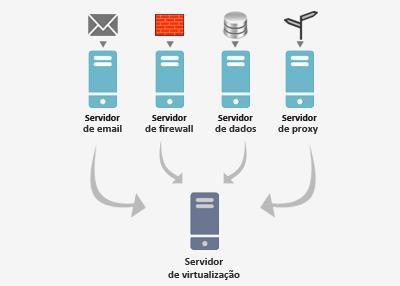 Figura 3 - Virtualização Fonte: Accertiva TI (2017) Título da imagem