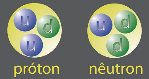 Quarks se juntam e formam os nêutrons e prótons.