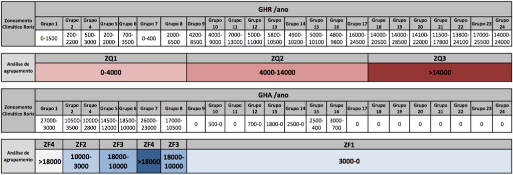 Tabela 5: Agrupamento das zonas climáticas Roriz (2014). A Tabela 6 apresenta a análise de agrupamento 2 que também define um total de 5 zonas climáticas.