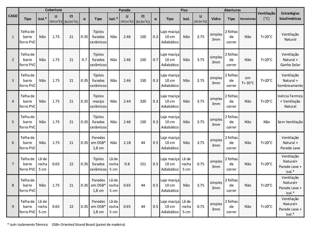 construtivo); Caso 8: paredes externas leves com isolamento térmico com EPS com espessura de 5 cm (localizado na camada externa do componente construtivo); Caso 9: paredes leves isoladas e cobertura