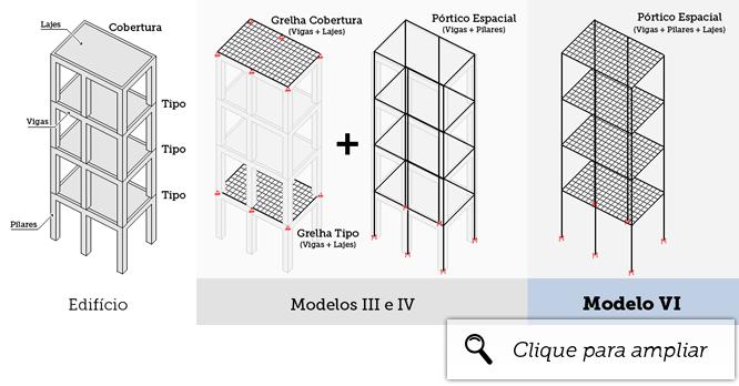 Ao contrário dos modelos anteriores III e IV, em que o edifício era modelado por um conjunto de pórticos espaciais e grelhas, no novo Modelo VI toda a estrutura é analisada por um único pórtico