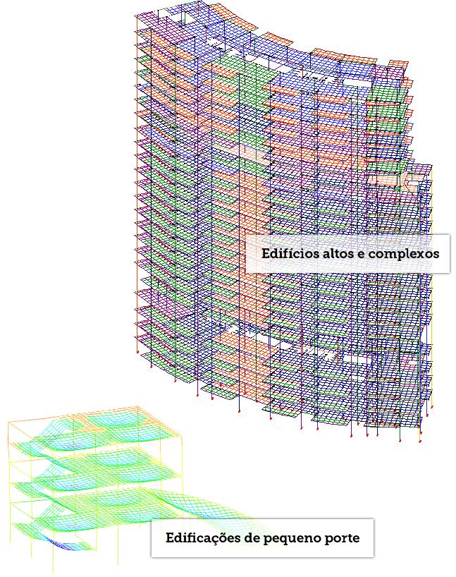 Modelos ELU e ELS A correta avaliação dos Estados Limites Últimos (ruína, instabilidade) e de Serviço (flecha, fissuração, vibração), obrigatória no projeto de um edifício de concreto armado, depende