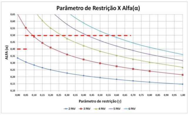 consequente comportamento menos parecido a uma rótula plástica) o coeficiente α e γ Z reduziam os valores. As figuras abaixo descrevem os resultados. Figura 0.