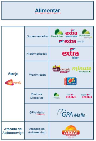 Anexo II Definições usadas nesse documento Negócios da Companhia: Os negócios da Companhia estão divididos em dois segmentos Varejo e Atacado de Autosserviço, agrupados conforme abaixo: Alimentar: