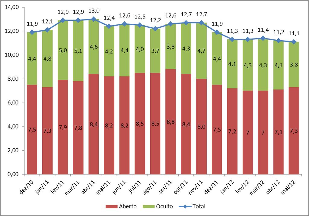 GRÁFICO 1 Taxa de Desemprego por tipo (em %) Recife, dez/10 - mai/12 Fonte: PED-RMR.