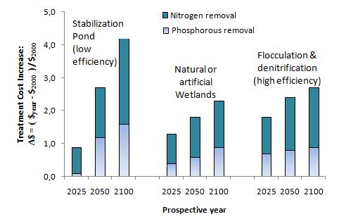 Change in water treatment cost due to climate change Figure Estimation of treatment costs needed from efficiency