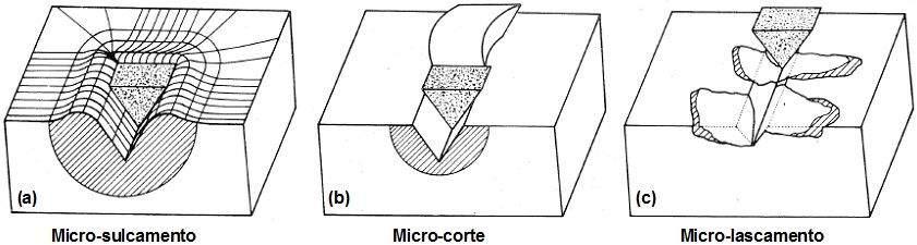 31 Microlascamento Formação de grandes partículas de desgaste, devido à interação de fissuras.