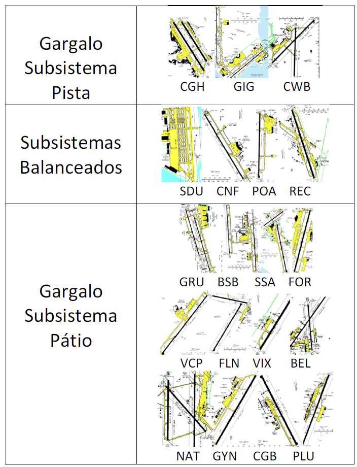 Figura 2 Gargalos do lado aéreo nos aeroportos estudados Já os aeroportos de Rio (SDU), Belo Horizonte (CNF), Porto Alegre (POA) e Recife (REC) mostram um equilíbrio entre os dois subsistemas do lado