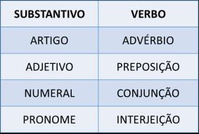 Português para Concursos Prof. Elias Santana Morfologia: 10 Classes gramaticais 1.