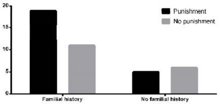 the family. The lack of knowledge about enuresis may the cause of punishment. The degree of parent's tolerance with enuresis may be related to the success of the treatment.