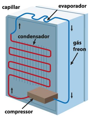 O compressor envia o gás liquefeito (condensado) comprimido