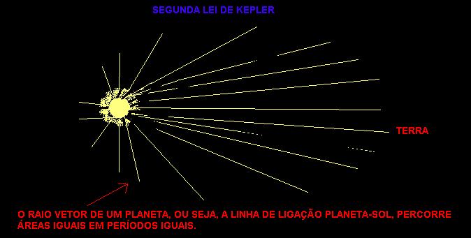 2ª Lei de Kepler Lei das Áreas A