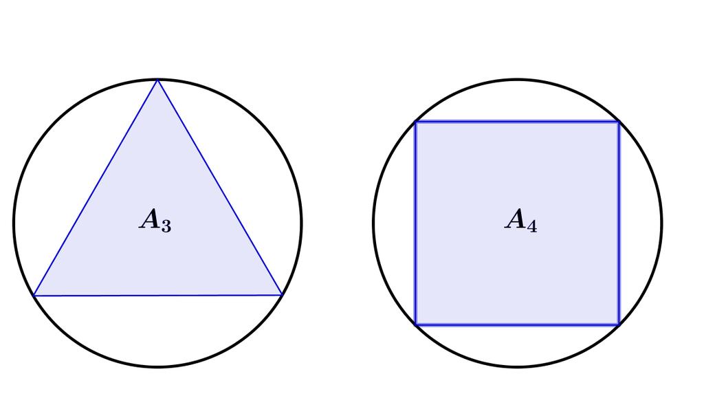 A ideia central desse método era que ao aumentarmos o número de lados dos polígonos que inscrevem e circunscrevem o círculo, a área