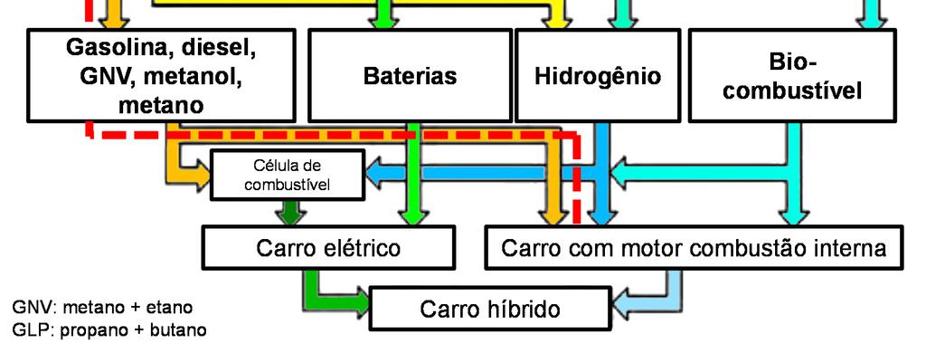 através da eletrólise da água pode ser gerada por