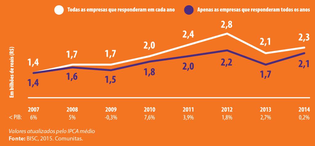 o investimento social