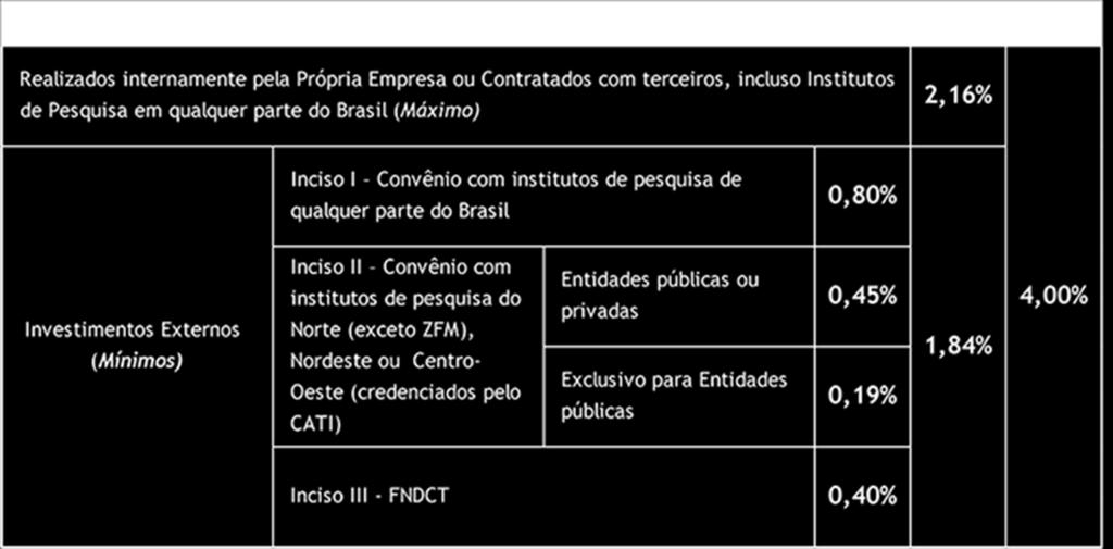 com/a-lei-de-informatica/ O montante de 2,16% supra especificado poderá contemplar a participação no capital (desde que minoritário) de empresas de base tecnológica em TI vinculadas a incubadoras