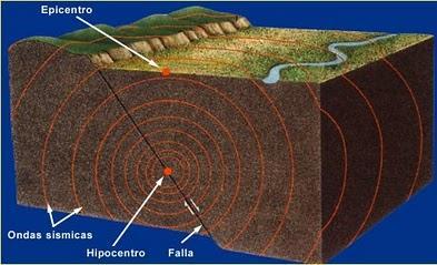 Fonte: http://pedroseverinoonline.blogspot.com.br/ Abalos sismícos Os abalos sísmicos ocorrem nas áreas de encontro de placas tectônicas.