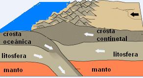 Processos Endógenos Orogênese: A orogênese corresponde a movimentos da superfície terrestre através do enrugamento ou dobramento de camadas de rochas sedimentares depositadas na