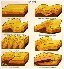 Processos Endógenos Dobramentos: Os dobramentos encontram-se associados ao processo de
