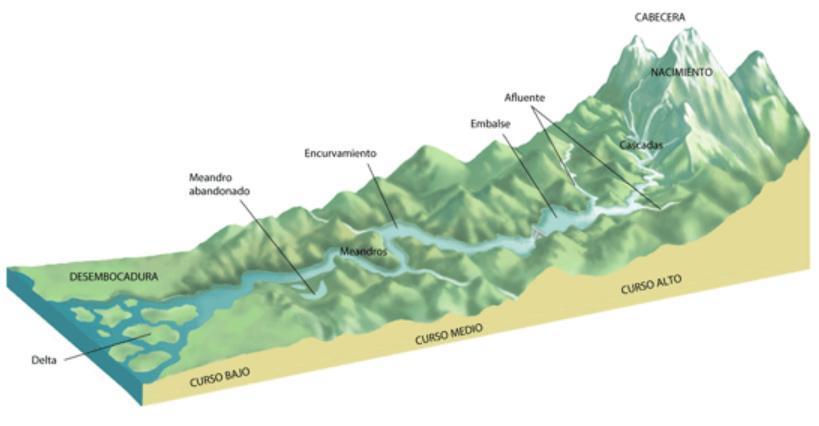 Ação dos rios Fonte: http://professoralexeinowatzki.webnode.com.